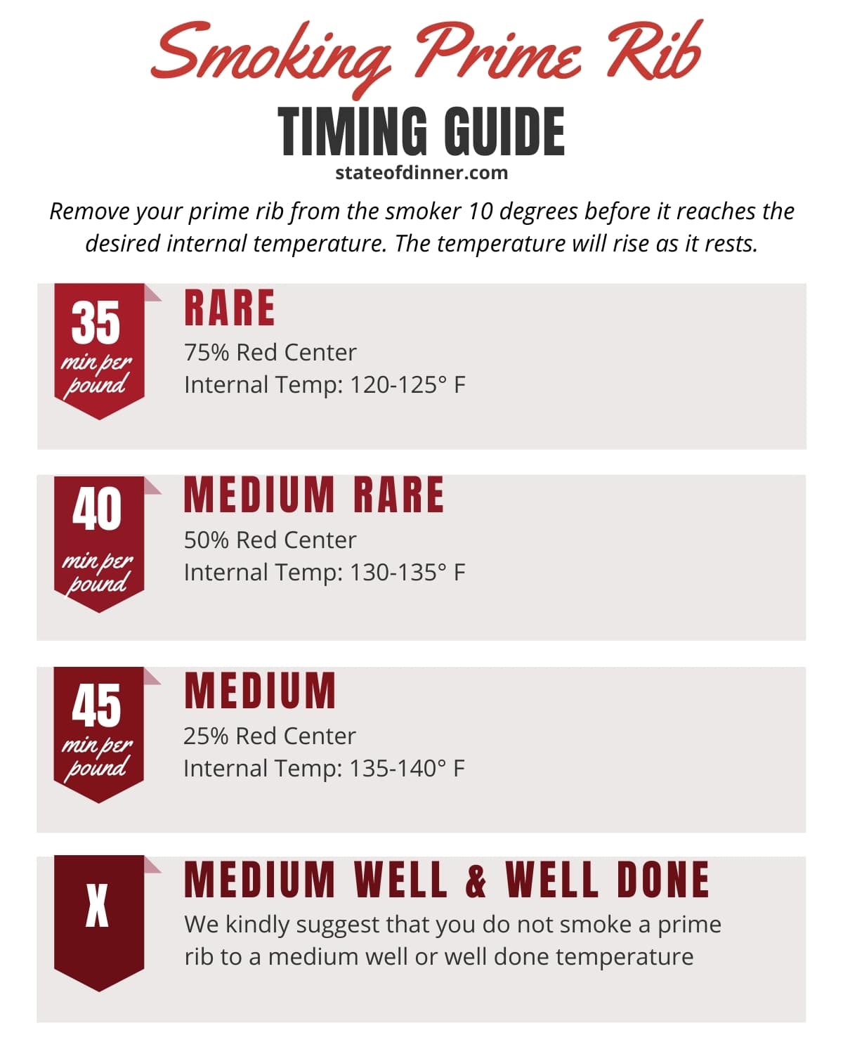 Infographic that shows prime rib cooking time: Rare-35 min per pound, medium rare-40 min, medium 45 min per pound.