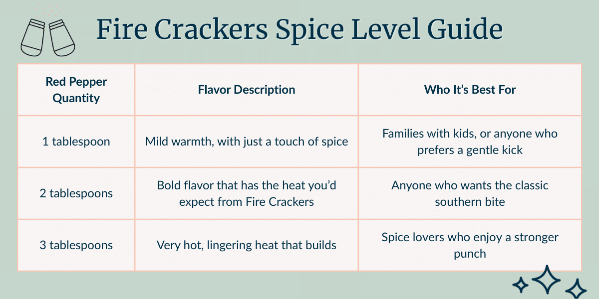 A chart showing Fire Crackers spice levels by red pepper quantity, flavor, and who it's best for.